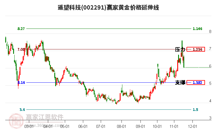002291遙望科技黃金價(jià)格延伸線工具 002291遙望科技黃金價(jià)格延伸線工具