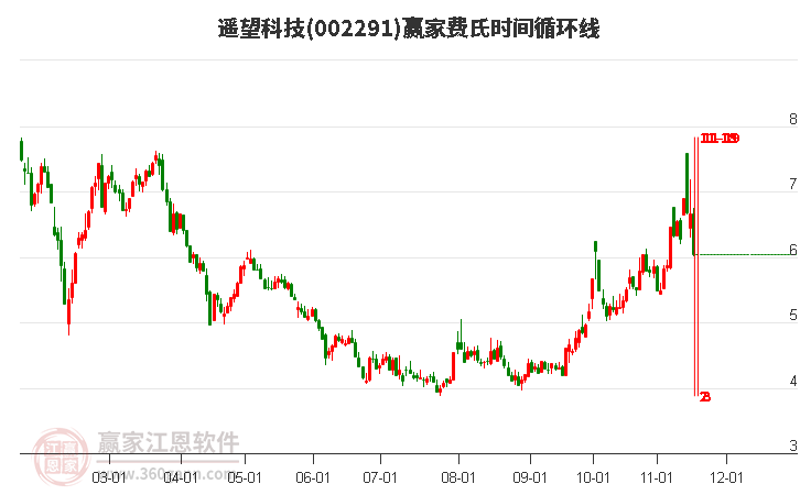002291遙望科技費(fèi)氏時(shí)間循環(huán)線工具 002291遙望科技費(fèi)氏時(shí)間循環(huán)線工具