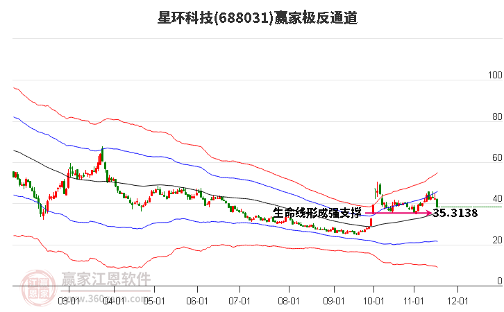 688031星環(huán)科技贏家極反通道工具