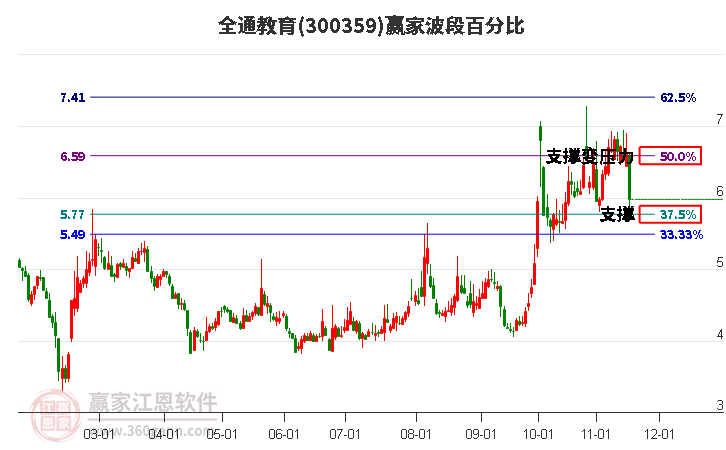 300359全通教育波段百分比工具