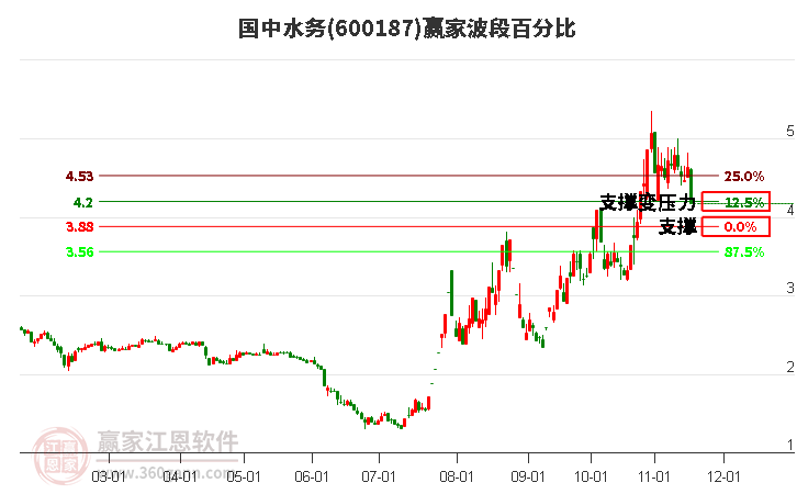 600187國(guó)中水務(wù)波段百分比工具