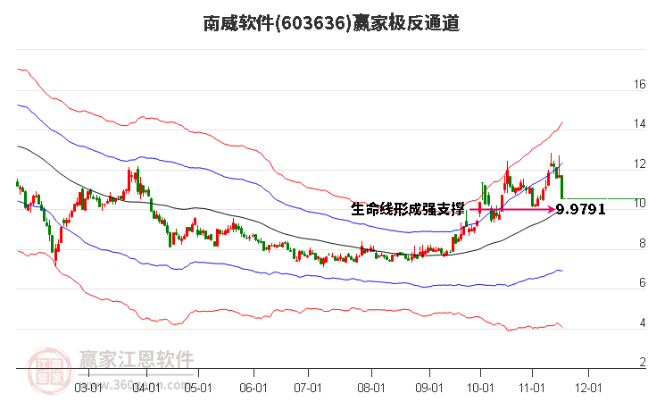 603636南威軟件贏家極反通道工具