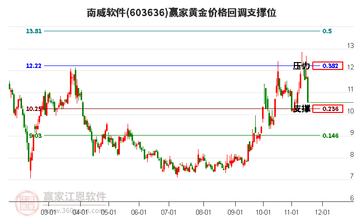 603636南威軟件黃金價格回調支撐位工具