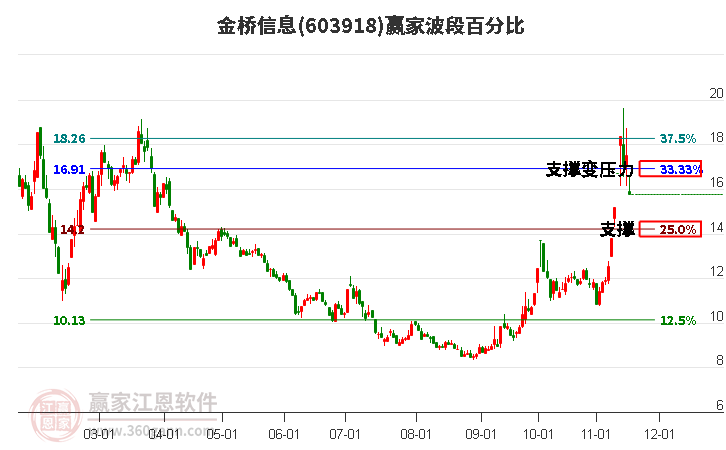 603918金橋信息波段百分比工具