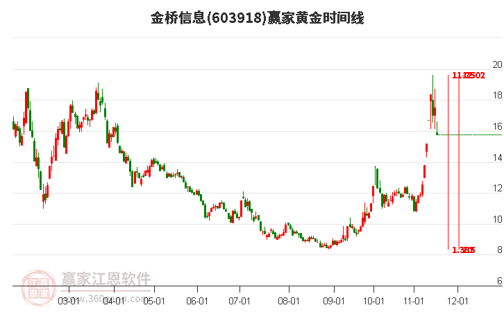 603918金橋信息黃金時間周期線工具