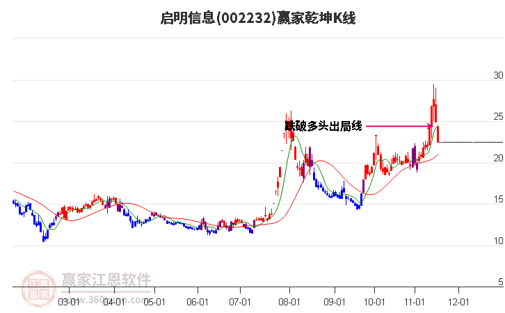 002232啟明信息贏家乾坤K線工具