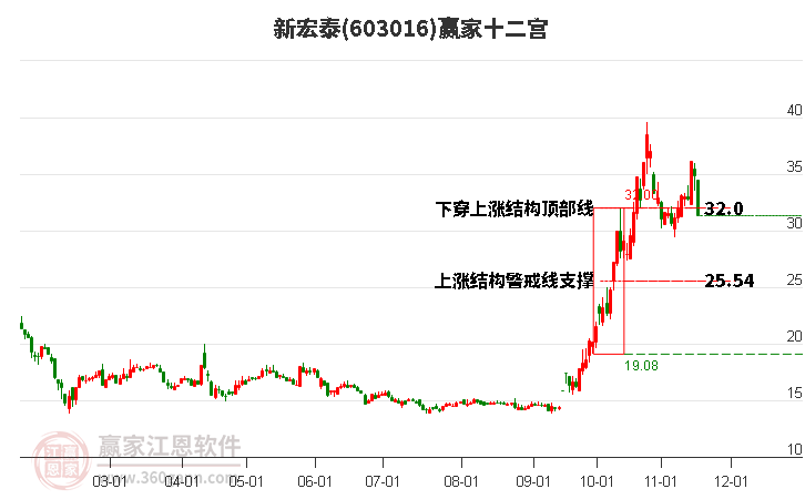 603016新宏泰贏家十二宮工具
