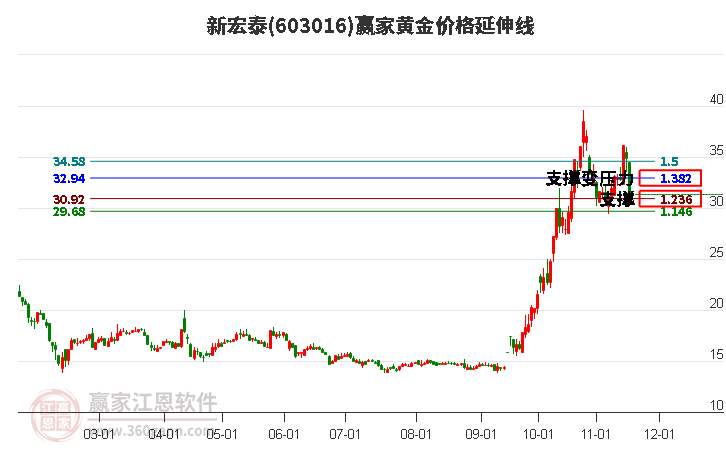 603016新宏泰黃金價格延伸線工具