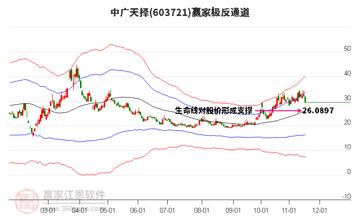 603721中廣天擇贏家極反通道工具