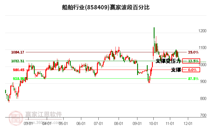 船舶行業(yè)贏家波段百分比工具