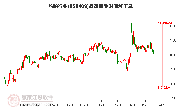 船舶行業(yè)贏家等距時(shí)間周期線工具