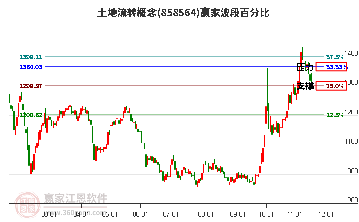 土地流轉概念贏家波段百分比工具