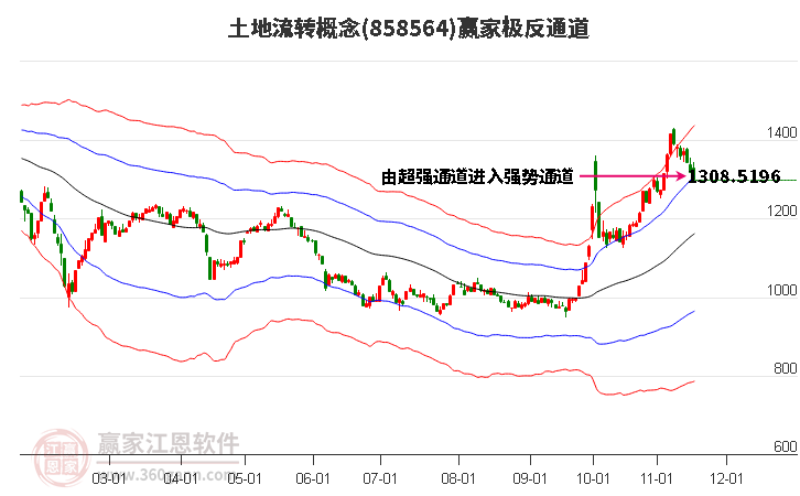 858564土地流轉贏家極反通道工具