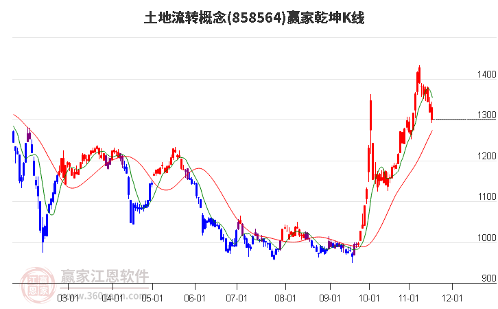 858564土地流轉贏家乾坤K線工具