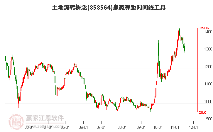 土地流轉概念贏家等距時間周期線工具