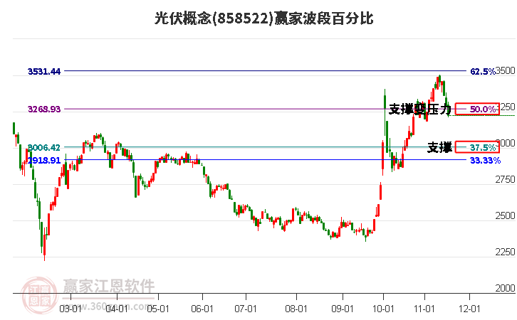 光伏概念贏家波段百分比工具