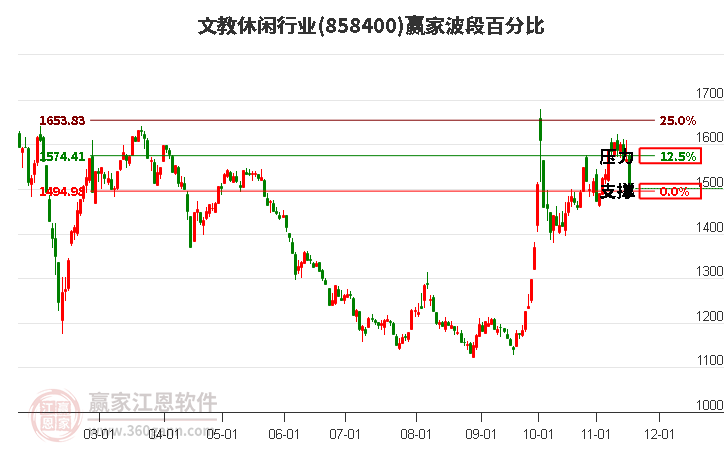 文教休閑行業贏家波段百分比工具