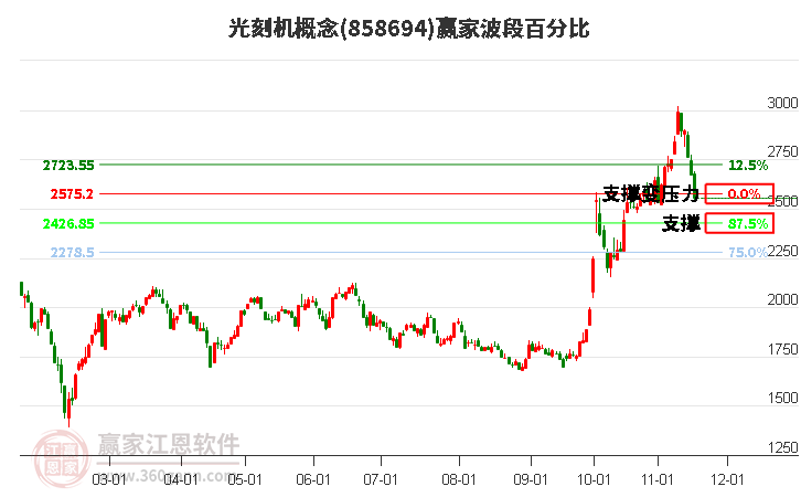 光刻機(jī)概念贏家波段百分比工具