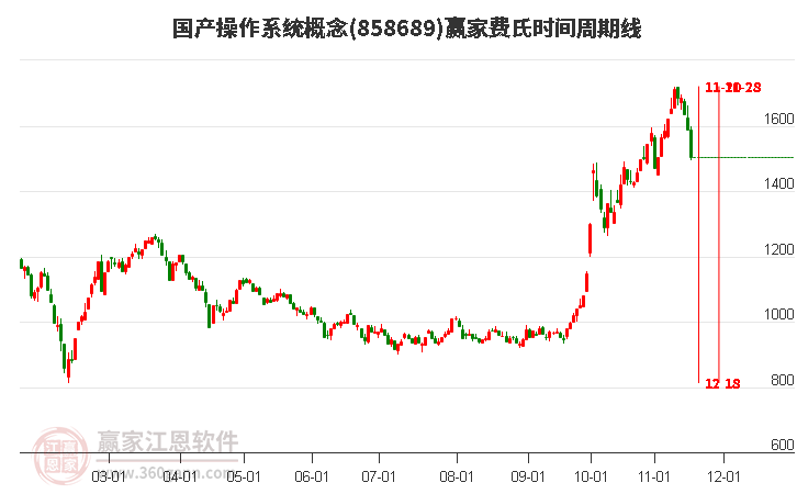 國產操作系統概念贏家費氏時間周期線工具