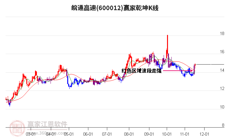 600012皖通高速贏家乾坤K線工具