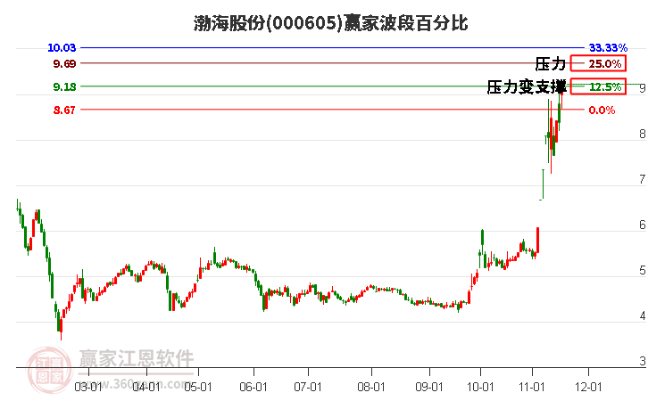 000605渤海股份贏家波段百分比工具