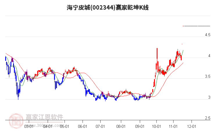 002344海寧皮城贏家乾坤K線工具 002344海寧皮城贏家乾坤K線工具
