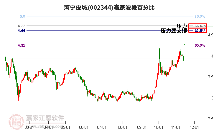002344海寧皮城贏家波段百分比工具 002344海寧皮城贏家波段百分比工具