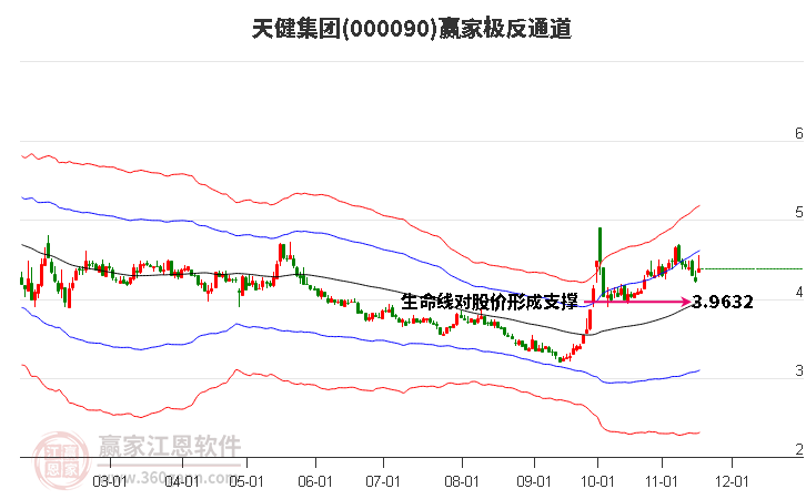 000090天健集團贏家極反通道工具