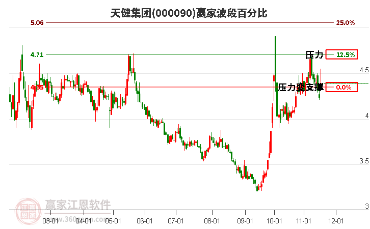 000090天健集團贏家波段百分比工具