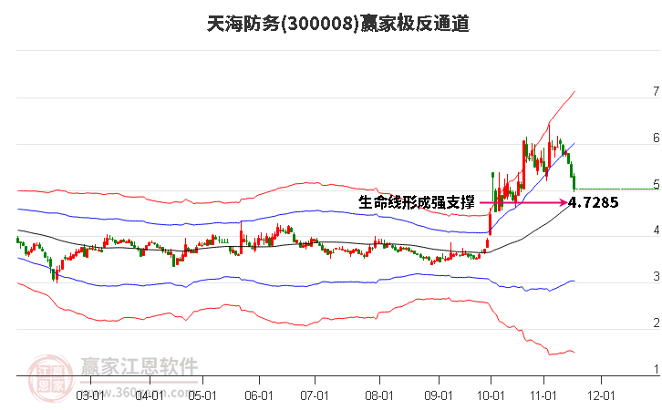 300008天海防務贏家極反通道工具