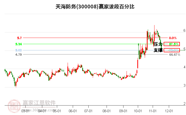 300008天海防務贏家波段百分比工具