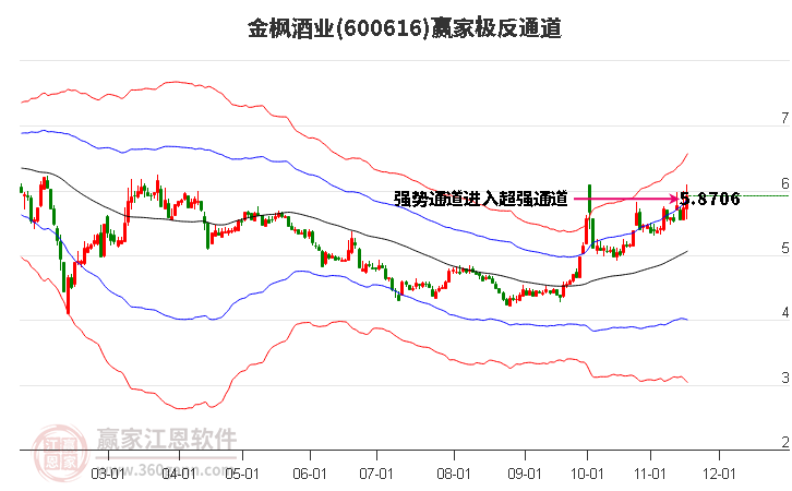 600616金楓酒業(yè)贏家極反通道工具