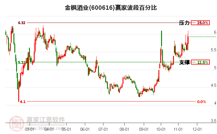 600616金楓酒業(yè)贏家波段百分比工具