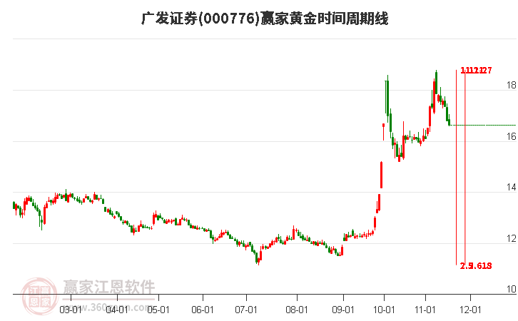 廣發(fā)證券 廣發(fā)證券
