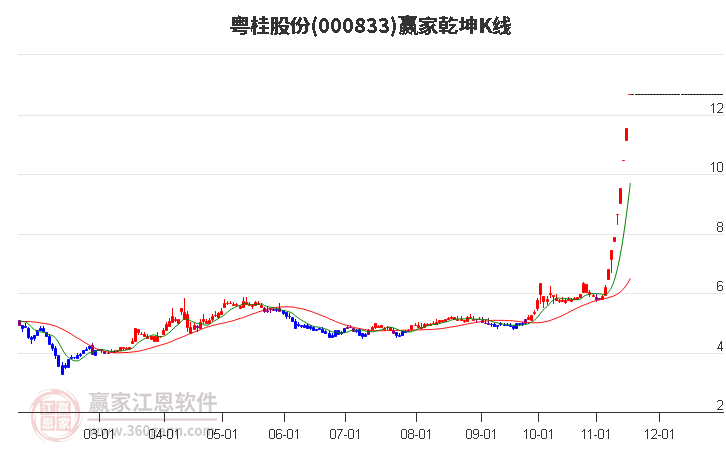 000833粵桂股份贏家乾坤K線工具