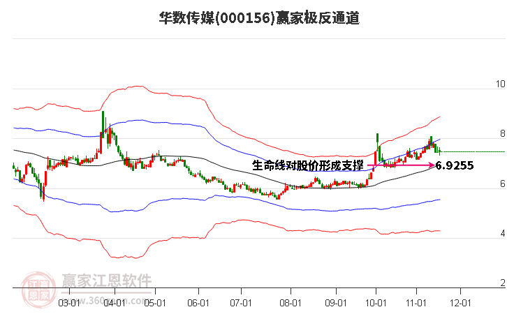 000156華數傳媒贏家極反通道工具