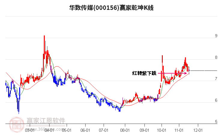 000156華數傳媒贏家乾坤K線工具