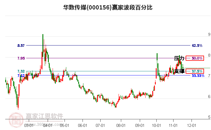 000156華數傳媒贏家波段百分比工具