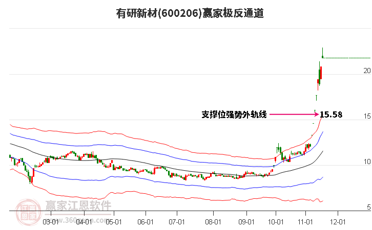 600206有研新材贏家極反通道工具 600206有研新材贏家極反通道工具