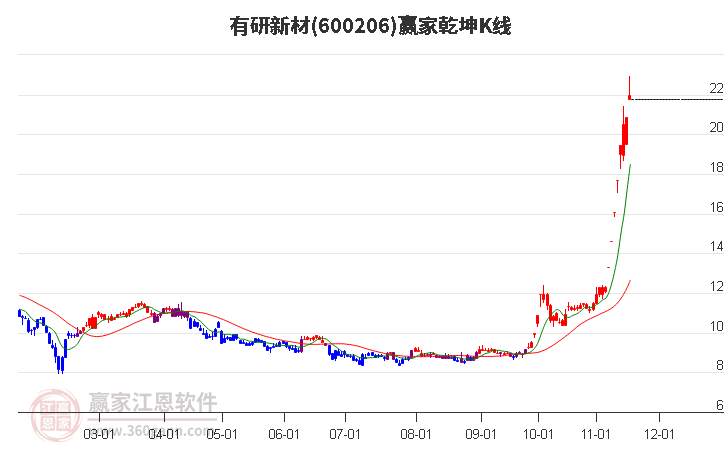 600206有研新材贏家乾坤K線工具 600206有研新材贏家乾坤K線工具