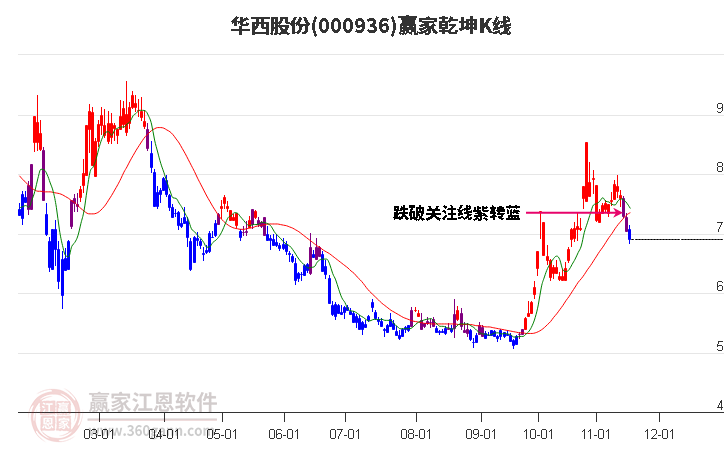 000936華西股份贏家乾坤K線工具