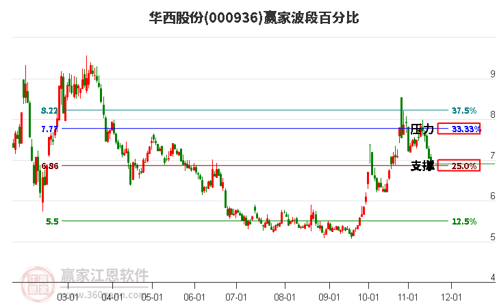 000936華西股份贏家波段百分比工具