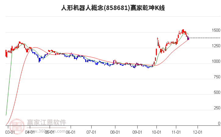858681人形機器人贏家乾坤K線工具