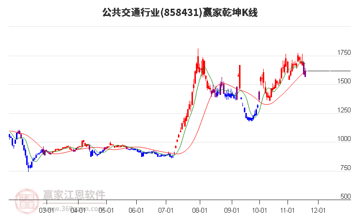 858431公共交通贏家乾坤K線工具