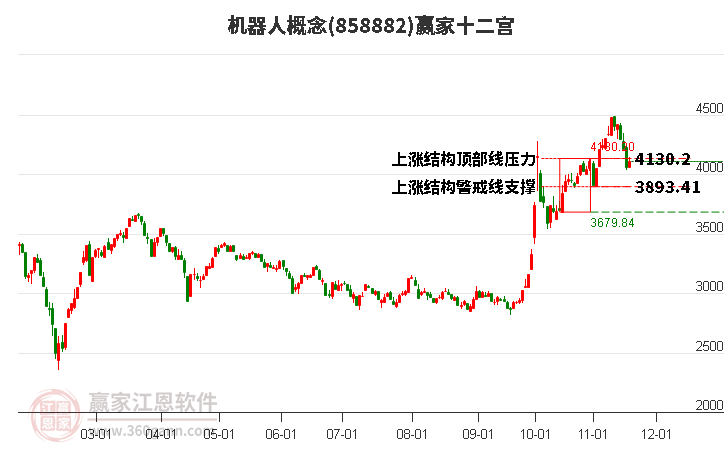 858882機(jī)器人贏家十二宮工具