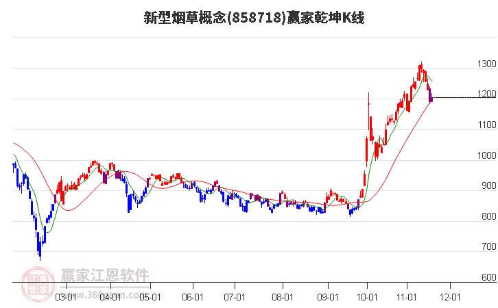 858718新型煙草贏家乾坤K線工具