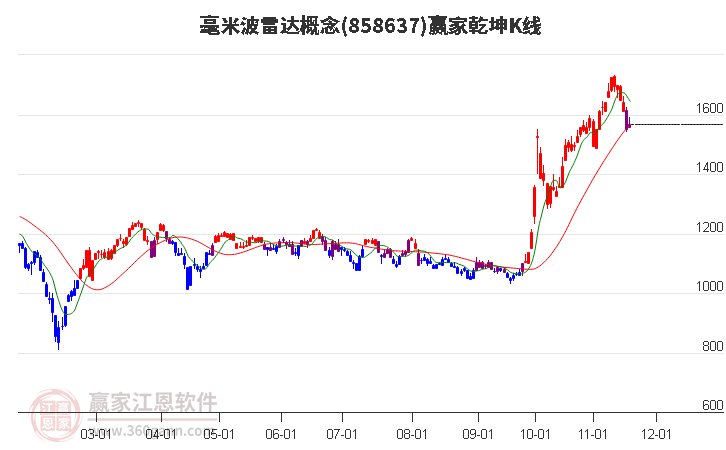 858637毫米波雷達(dá)贏家乾坤K線工具
