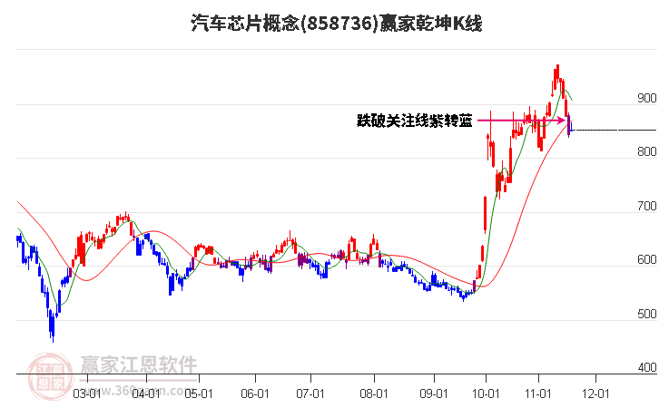 858736汽車(chē)芯片贏家乾坤K線工具