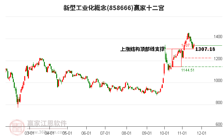 858666新型工業(yè)化贏家十二宮工具
