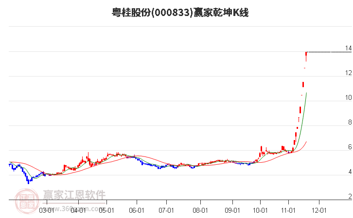 000833粵桂股份贏家乾坤K線工具